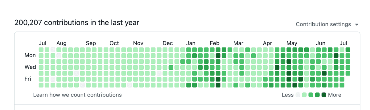 A year of GitHub contributions
