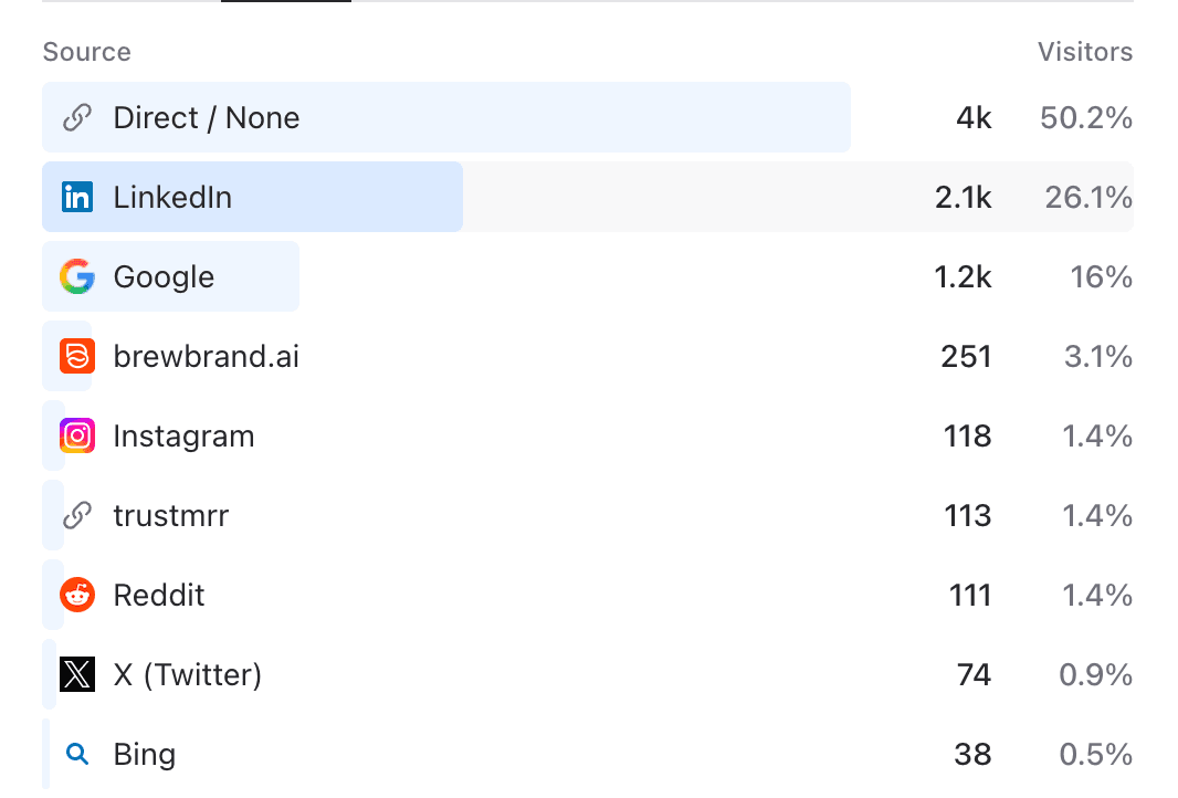 Traffic sources: Direct, LinkedIn, Google